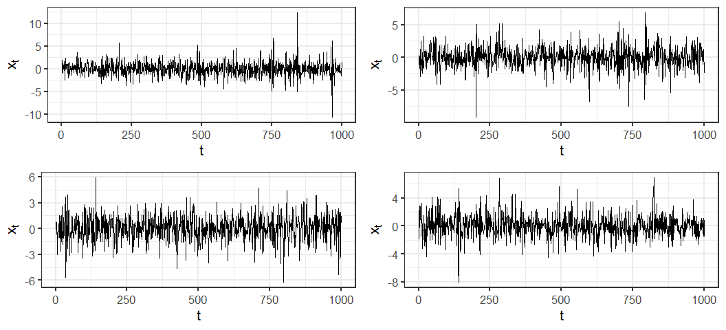  Figure 4. Simulated ARCH(1) processes