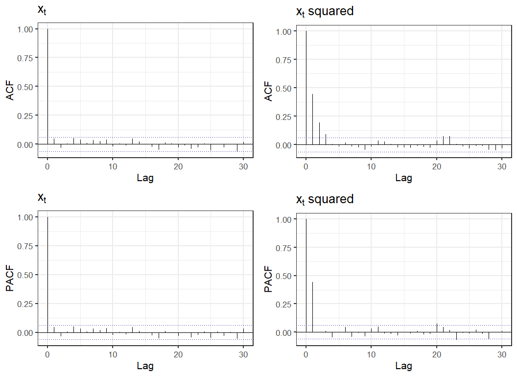  Figure 5. ACF and PACF for simulated ARCH(1) processes