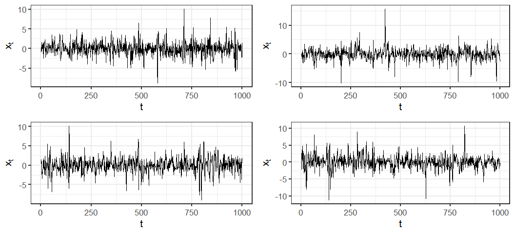  Figure 6. Simulated AR(1) + ARCH(1) processes