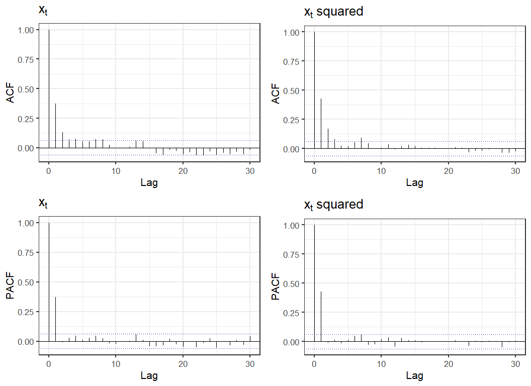  Figure 7. ACF and PACF for simulated AR(1) + ARCH(1) processes