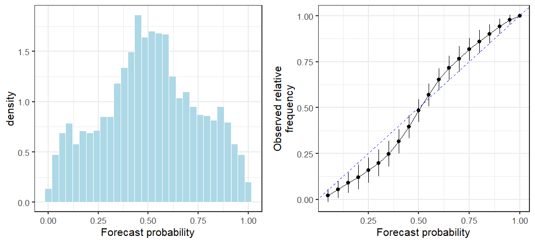  Figure 9. Assessment of calibration