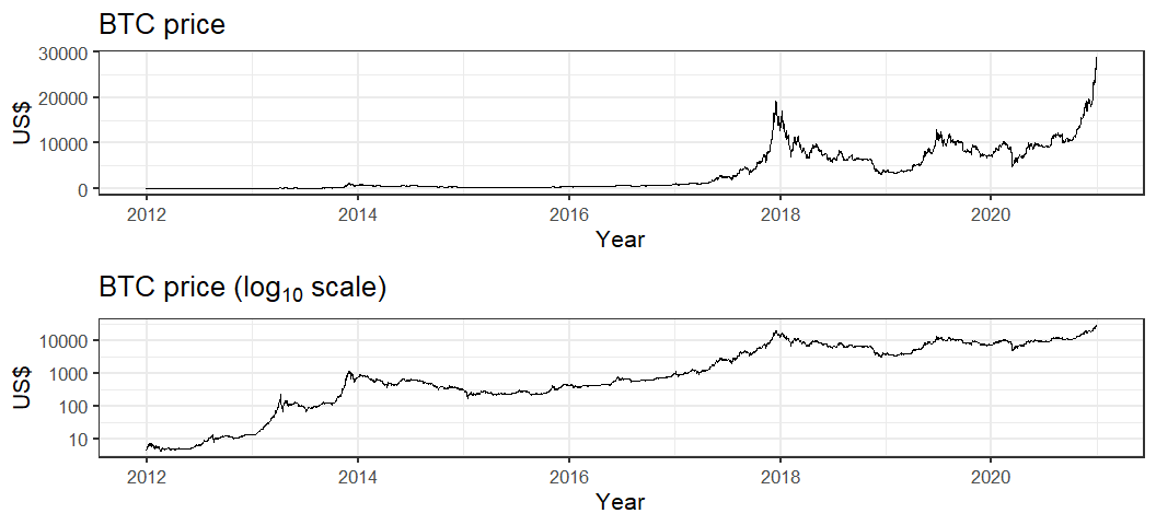  Figure 1. Bitcoin daily closing prices (2012 to 2020)
