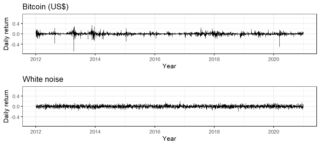  Figure 2. Bitcoin daily returns compared to white noise