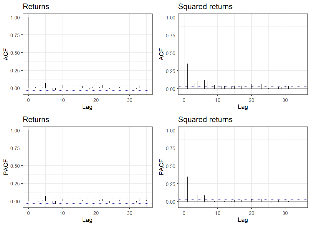  Figure 3. Autocorrelation function of Bitcoin daily returns and squared returns