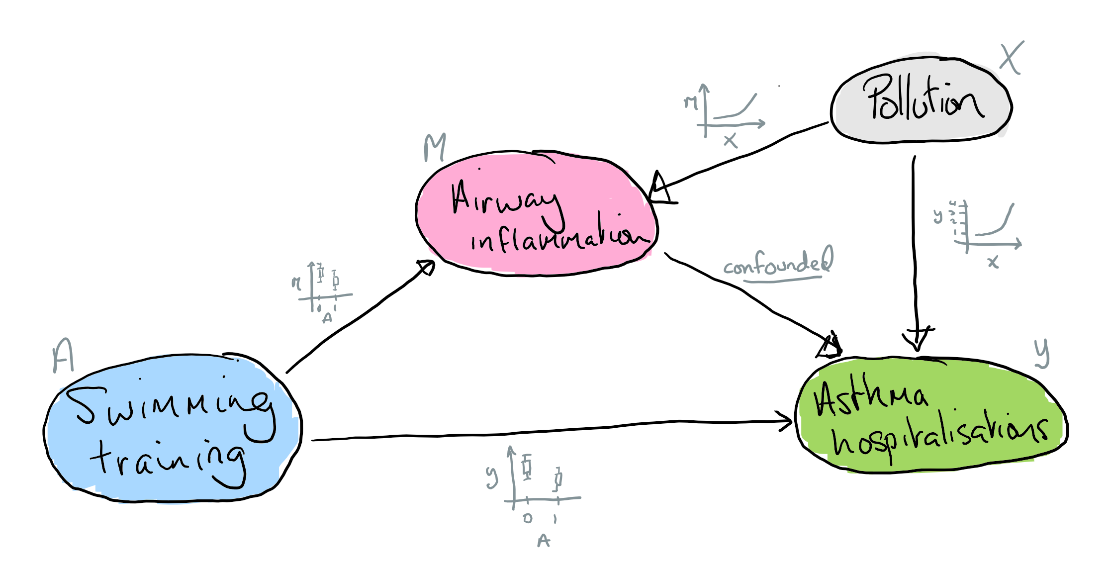  Mediation with confounding