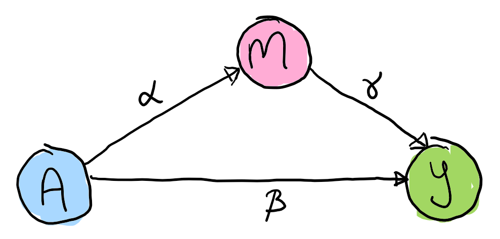  Linear mediation model (structural equation model): scenario 0