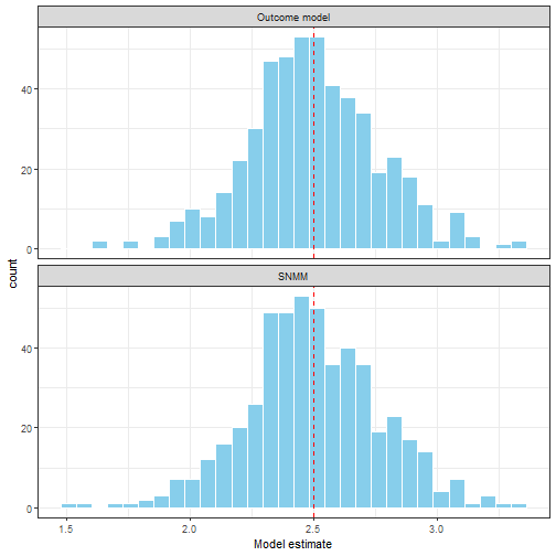 A comparison of OLS estimation of the outcome model E(Y|A,H) and G-estimation of the SNMM