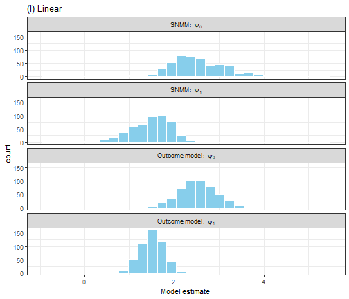 A comparison of OLS estimation of the outcome model E(Y|A,H) and G-estimation of the SNMM for a linear outcome model.