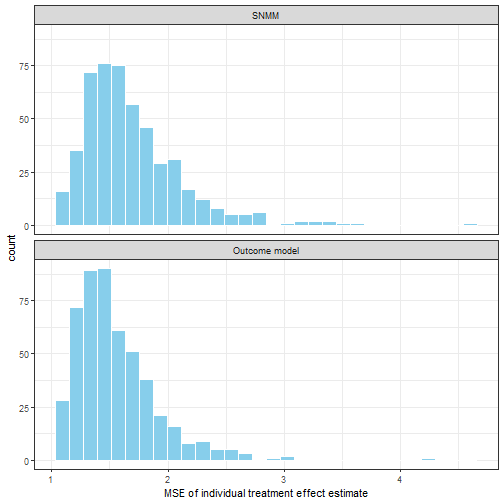 Average meas square error of individual treatment effect