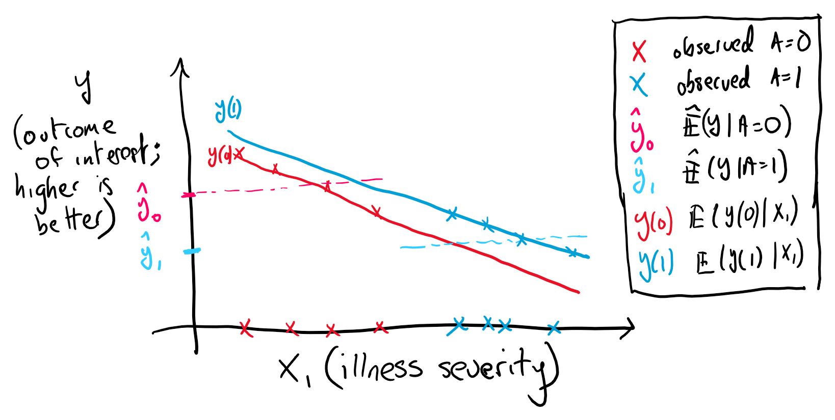 Illustration of confounding`. The more severely ill (high X1) are more likely to get treated leading to the situation where the average outcome is worse in the treated. Notice that positivity is violated in this illustration.