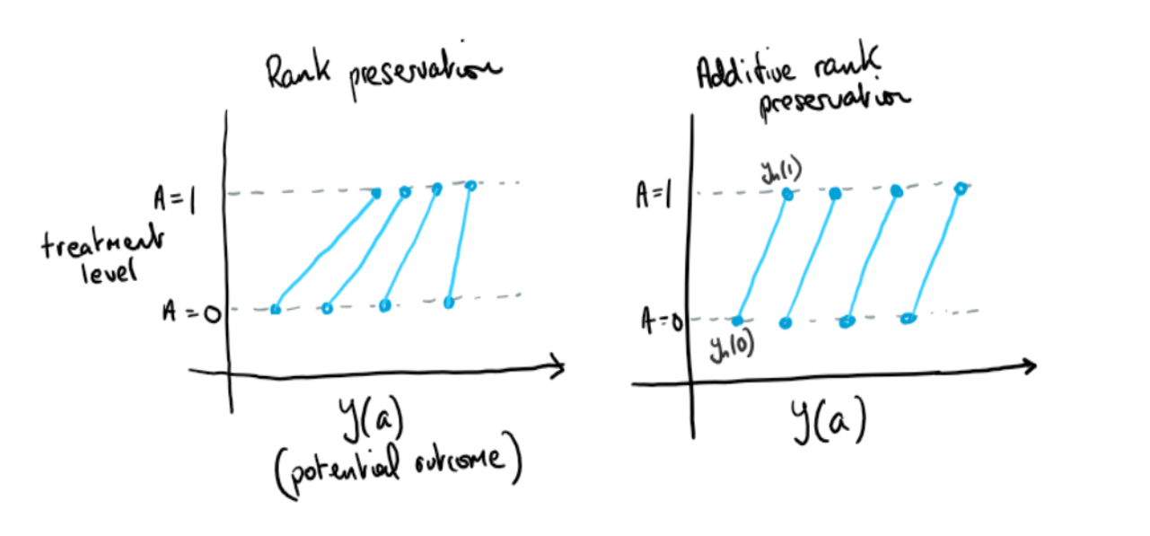 Illustration of additive and nonadditive rank preservation