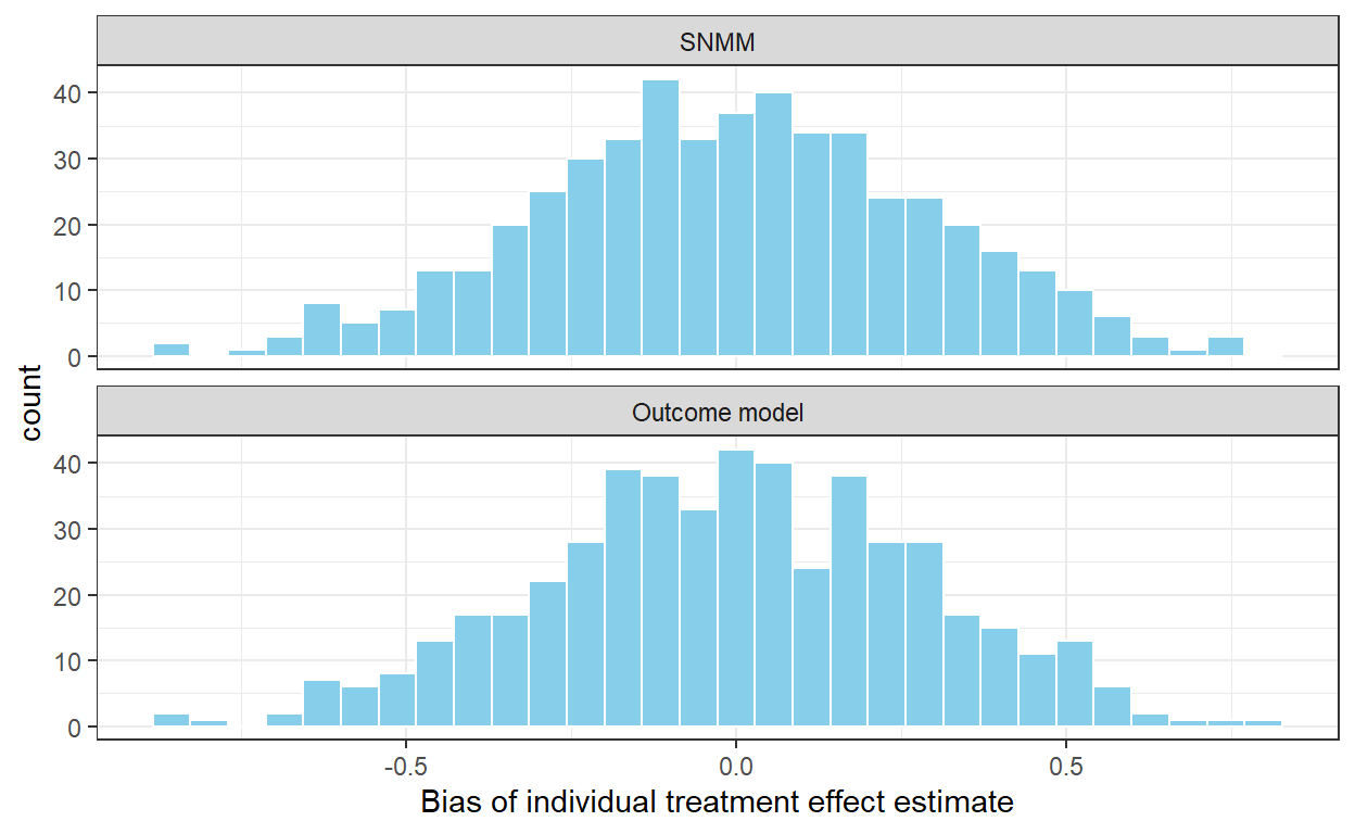 Average bias of individual treatment effect