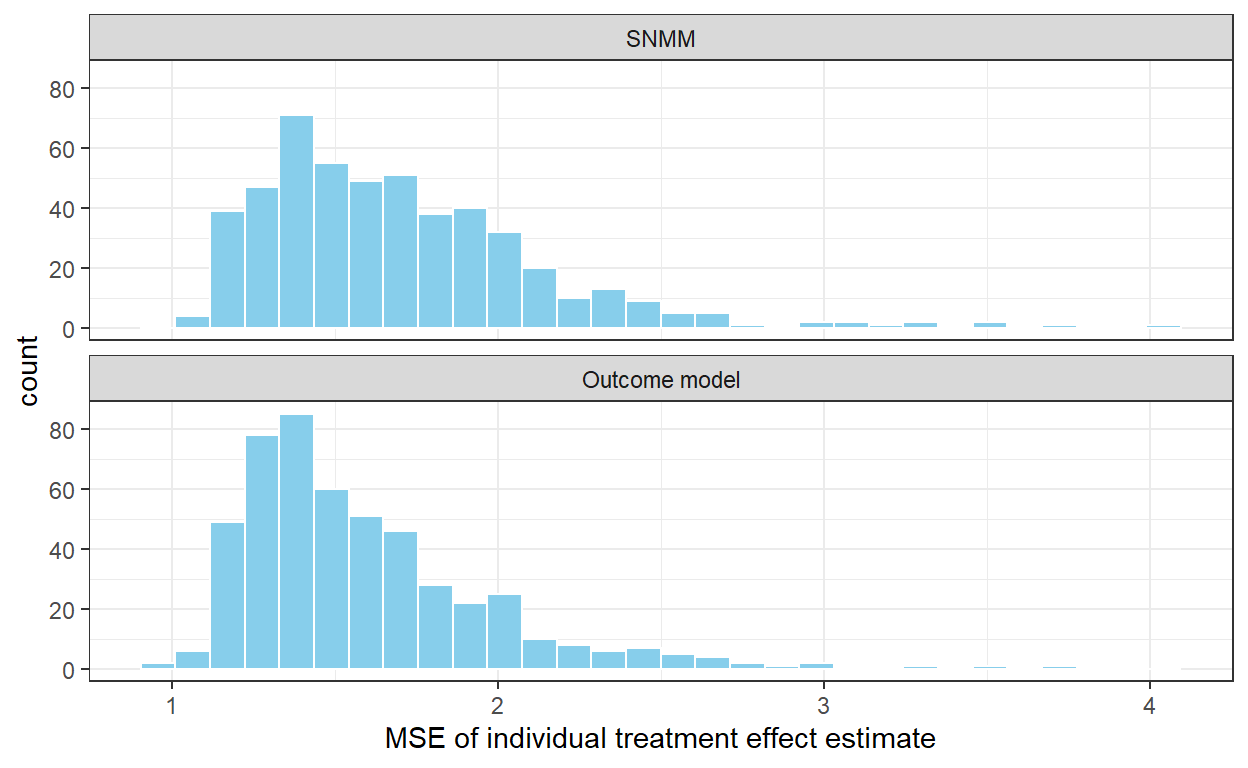 Average meas square error of individual treatment effect