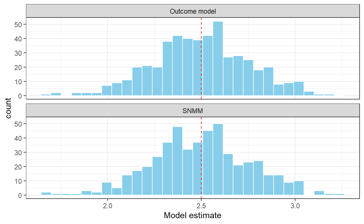 A comparison of OLS estimation of the outcome model E(Y|A,H) and G-estimation of the SNMM