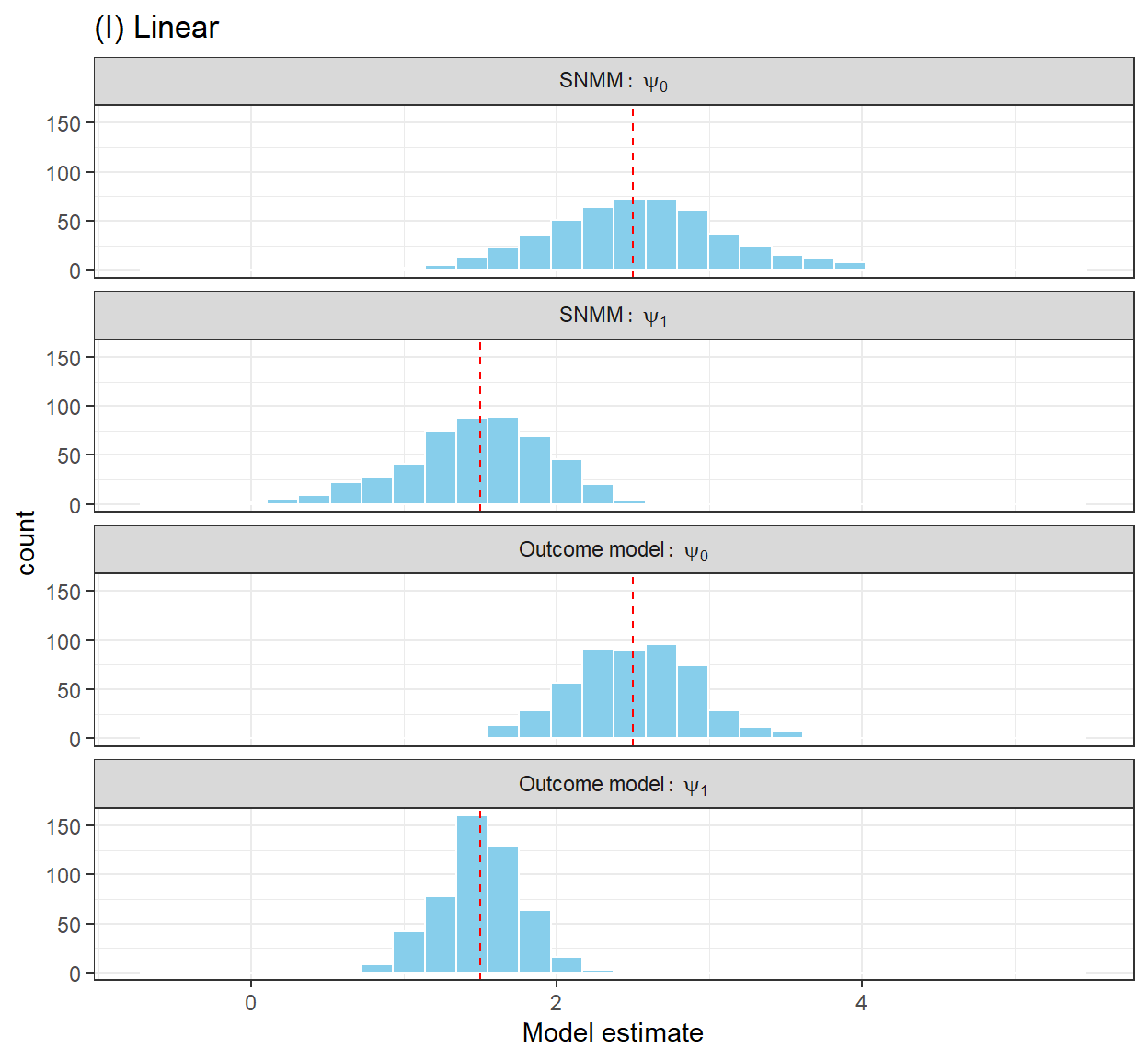 A comparison of OLS estimation of the outcome model E(Y|A,H) and G-estimation of the SNMM for a linear outcome model.