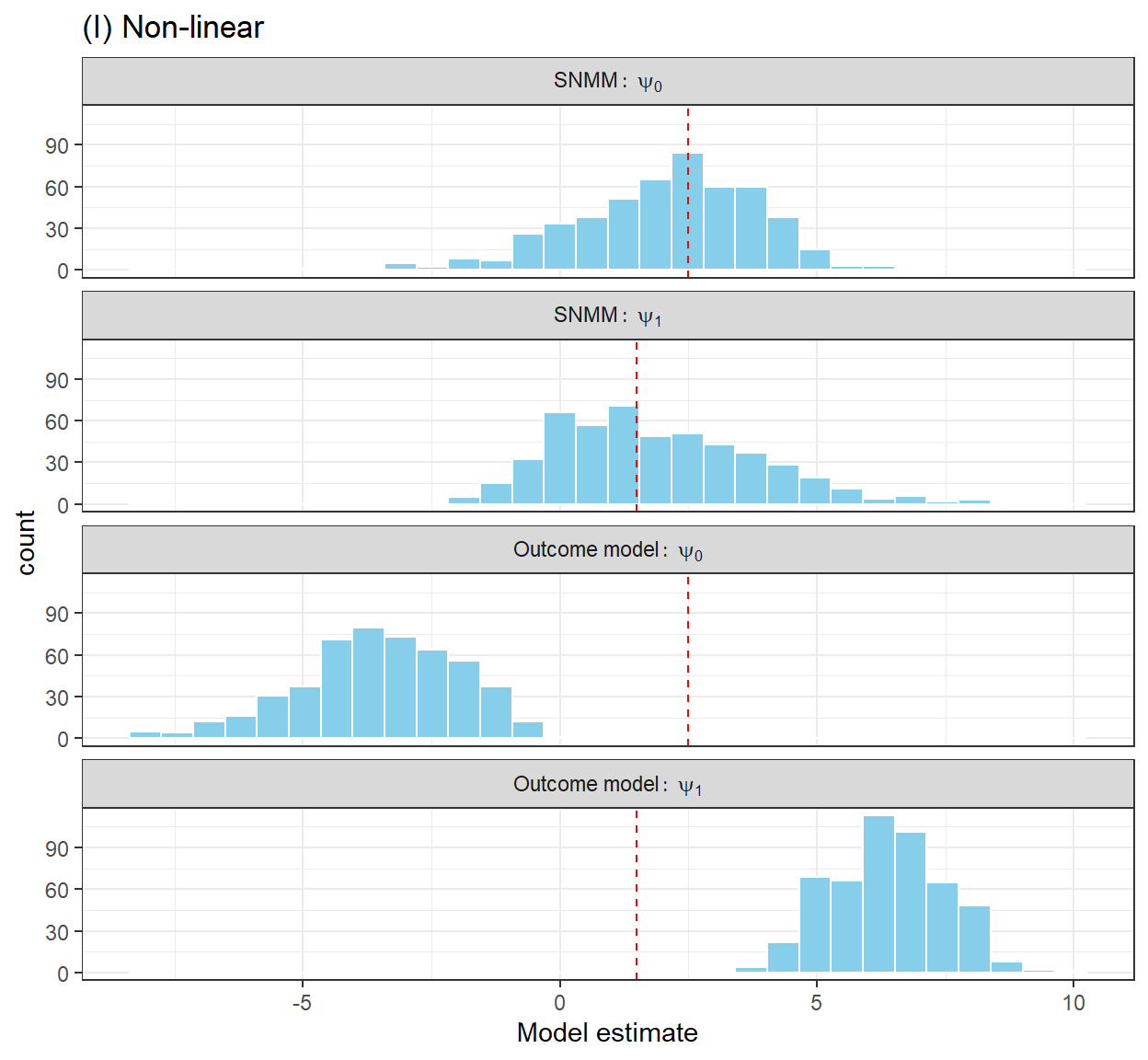 A comparison of OLS estimation of the outcome model E(Y|A,H) and G-estimation of the SNMM for a non-linear outcome model.